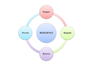 RESILIENCE
Prepare
Respond
Recover
Prevent
 