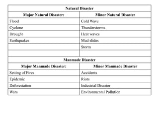 Natural Disaster
Major Natural Disaster: Minor Natural Disaster
Flood Cold Wave
Cyclone Thunderstorms
Drought Heat waves
Earthquakes Mud slides
Storm
Manmade Disaster
Major Manmade Disaster: Minor Manmade Disaster
Setting of Fires Accidents
Epidemic Riots
Deforestation Industrial Disaster
Wars Environmental Pollution
 