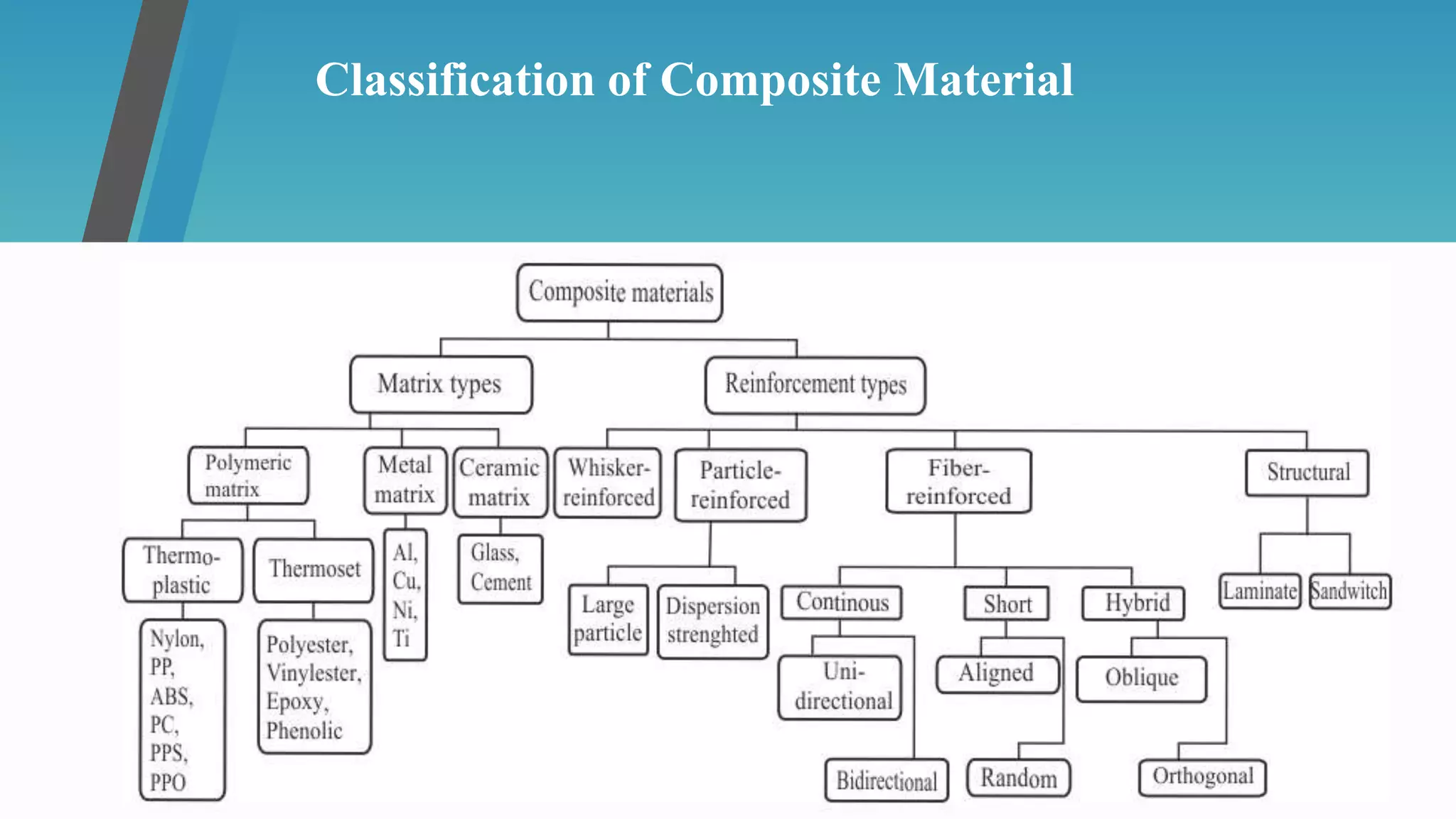 Classification of Composite Material
 