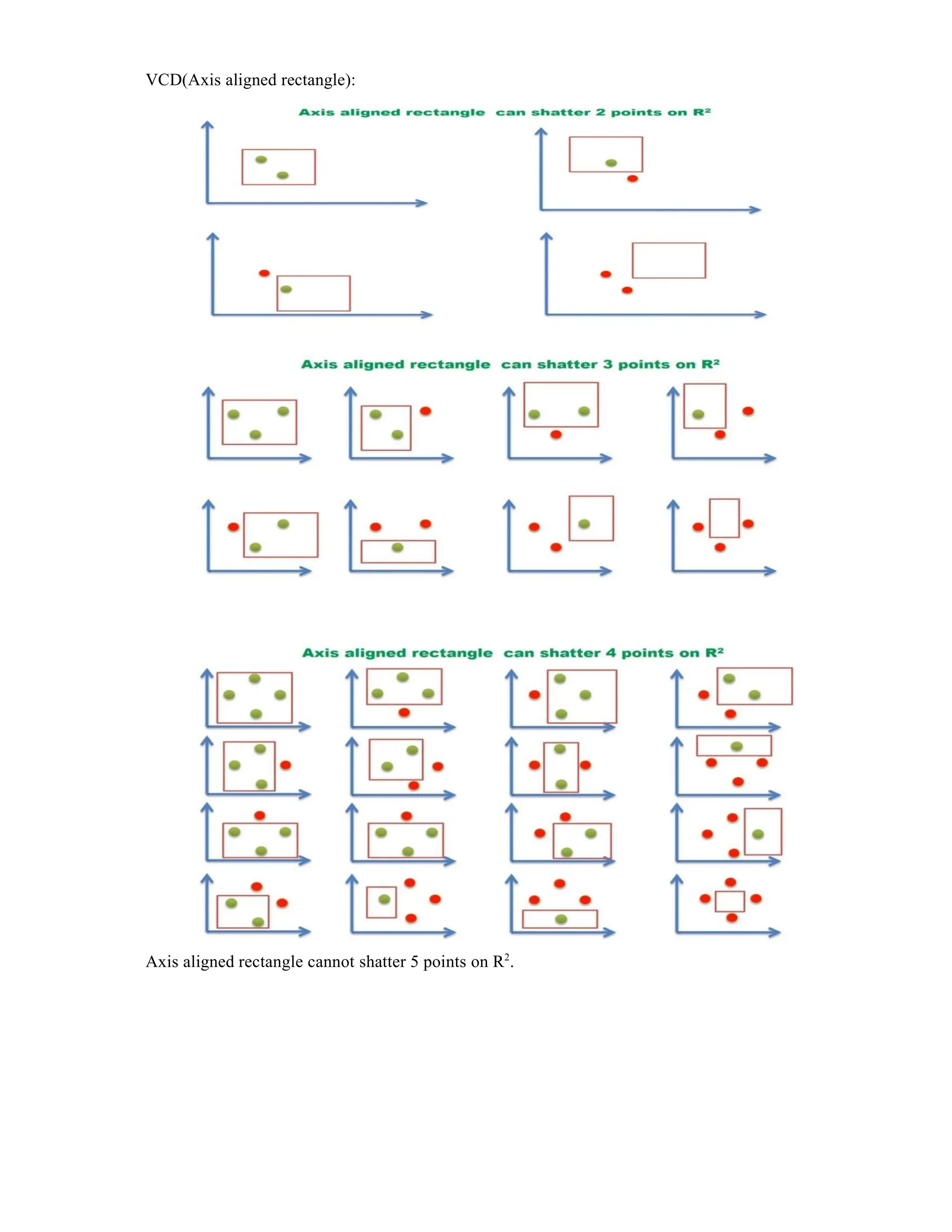 VCD(Axis aligned rectangle):
Axis aligned rectangle cannot shatter 5 points on R2
.
 