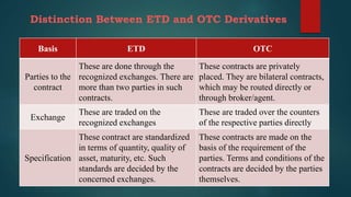 Distinction Between ETD and OTC Derivatives
Basis ETD OTC
Parties to the
contract
These are done through the
recognized exchanges. There are
more than two parties in such
contracts.
These contracts are privately
placed. They are bilateral contracts,
which may be routed directly or
through broker/agent.
Exchange
These are traded on the
recognized exchanges
These are traded over the counters
of the respective parties directly
Specification
These contract are standardized
in terms of quantity, quality of
asset, maturity, etc. Such
standards are decided by the
concerned exchanges.
These contracts are made on the
basis of the requirement of the
parties. Terms and conditions of the
contracts are decided by the parties
themselves.
 