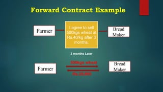 Forward Contract Example
I agree to sell
500kgs wheat at
Rs.40/kg after 3
months.
Farmer Bread
Maker
3 months Later
Farmer
Bread
Maker
500kgs wheat
Rs.20,000
 