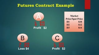 Futures Contract Example
A
B C
L $10
S $12
S $10
L $14
L $12
S $14
Profit $2
Loss $4 Profit $2
Market
Price/Spot Price
D1 $10
D2 $12
D3 $14
 