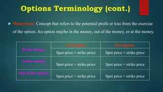 Options Terminology (cont.)
 Moneyness: Concept that refers to the potential profit or loss from the exercise
of the option. An option maybe in the money, out of the money, or at the money.
In the money
At the money
Out of the money
Call Option Put Option
Spot price > strike price
Spot price = strike price
Spot price < strike price
Spot price < strike price
Spot price = strike price
Spot price > strike price
 