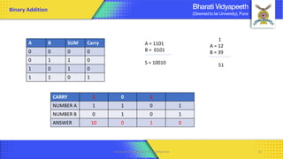 Computer Organization & Architecture 13
Binary Addition
A B SUM Carry
0 0 0 0
0 1 1 0
1 0 1 0
1 1 0 1
A = 1101
B = 0101
S = 10010
1
A = 12
B = 39
51
CARRY 1 0 1
NUMBER A 1 1 0 1
NUMBER B 0 1 0 1
ANSWER 10 0 1 0
 