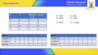 Computer Organization & Architecture 14
Binary Subtraction
A B Difference
A - B
Borrow
0 0 0 0
0 1 1 1
1 0 1 0
1 1 0 0
A = 1101
B = 0101
S = 1000
Borrow
NUMBER A 1 1 0 1
NUMBER B 0 1 0 1
ANSWER 1 0 0 0
A = 0101
B = 1101
S = 1 1000
Borrow
NUMBER A 0 1 0 1
NUMBER B 1 1 0 1
ANSWER 1 0 0 0
 