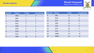Decimal Binary Octal Hexadecimal
0 0000 0 0
1 0001 1 1
2 0010 2 2
3 0011 3 3
4 0100 4 4
5 0101 5 5
6 0110 6 6
7 0111 7 7
8 1000 10 8
Computer Organization & Architecture 20
Decimal Binary Octal Hexadecimal
9 1001 11 9
10 1010 12 A
11 1011 13 B
12 1100 14 C
13 1101 15 D
14 1110 16 E
15 1111 17 F
16 10000 20 10
17 10001 21 11
Number Systems
 