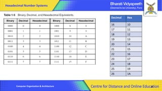 Computer Organization & Architecture 27
Hexadecimal Number Systems
Decimal Hex
16 10
17 11
18 12
19 13
20 14
21 15
22 16
23 17
24 18
25 19
26 1A
Centre for Distance and Online Education
 