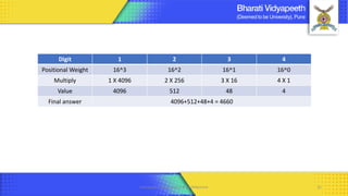 Computer Organization & Architecture 31
Digit 1 2 3 4
Positional Weight 16^3 16^2 16^1 16^0
Multiply 1 X 4096 2 X 256 3 X 16 4 X 1
Value 4096 512 48 4
Final answer 4096+512+48+4 = 4660
 