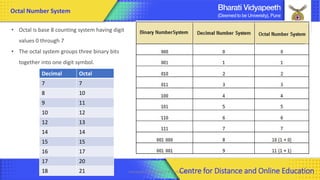 • Octal is base 8 counting system having digit
values 0 through 7
• The octal system groups three binary bits
together into one digit symbol.
Computer Organization & Architecture 33
Octal Number System
Decimal Octal
7 7
8 10
9 11
10 12
12 13
14 14
15 15
16 17
17 20
18 21 Centre for Distance and Online Education
 