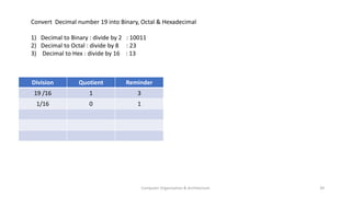 Computer Organization & Architecture 39
Convert Decimal number 19 into Binary, Octal & Hexadecimal
1) Decimal to Binary : divide by 2 : 10011
2) Decimal to Octal : divide by 8 : 23
3) Decimal to Hex : divide by 16 : 13
Division Quotient Reminder
19 /16 1 3
1/16 0 1
 