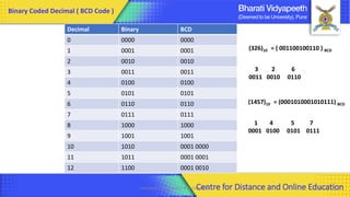 Computer Organization & Architecture 44
Decimal Binary BCD
0 0000 0000
1 0001 0001
2 0010 0010
3 0011 0011
4 0100 0100
5 0101 0101
6 0110 0110
7 0111 0111
8 1000 1000
9 1001 1001
10 1010 0001 0000
11 1011 0001 0001
12 1100 0001 0010
(326)10 = ( 001100100110 ) BCD
3 2 6
0011 0010 0110
Binary Coded Decimal ( BCD Code )
Centre for Distance and Online Education
(1457)10 = (0001010001010111) BCD
1 4 5 7
0001 0100 0101 0111
 