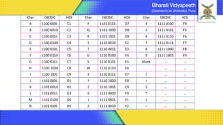 Computer Organization & Architecture 51
Char EBCDIC HEX Char EBCDIC HEX Char EBCDIC HEX
A 1100 0001 C1 P 1101 0111 D7 4 1111 0100 F4
B 1100 0010 C2 Q 1101 1000 D8 5 1111 0101 F5
C 1100 0011 C3 R 1101 1001 D9 6 1111 0110 F6
D 1100 0100 C4 S 1110 0010 E2 7 1111 0111 F7
E 1100 0101 C5 T 1110 0011 E3 8 1111 1000 F8
F 1100 0110 C6 U 1110 0100 E4 9 1111 1001 F9
G 1100 0111 C7 V 1110 0101 E5 blank … …
H 1100 1000 C8 W 1110 0110 E6 . … …
I 1100 1001 C9 X 1110 0111 E7 ( … …
J 1101 0001 D1 Y 1110 1000 E8 + … …
K 1101 0010 D2 Z 1110 1001 E9 $ … …
L 1101 0011 D3 0 1111 0000 F0 * … …
M 1101 0100 D4 1 1111 0001 F1 ) … …
N 1101 0101 D5 2 1111 0010 F2 – … …
O 1101 0110 D6 3 1111 0011 F3 /
EBCDIC Code : Extended Binary-coded Decimal Interchange Code
 