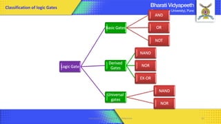 Classification of logic Gates
Computer Organization & Architecture 55
 