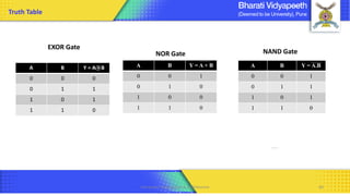 A B Y = A.B
0 0 1
0 1 1
1 0 1
1 1 0
A B Y = A + B
0 0 1
0 1 0
1 0 0
1 1 0
A B Y = A + B
0 0 0
0 1 1
1 0 1
1 1 0
Truth Table
NAND Gate
NOR Gate
EXOR Gate
Computer Organization & Architecture 60
 