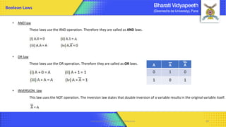 Computer Organization & Architecture 69
• AND law
These laws use the AND operation. Therefore they are called as AND laws.
• OR law
These laws use the OR operation. Therefore they are called as OR laws.
• INVERSION law
This law uses the NOT operation. The inversion law states that double inversion of a variable results in the original variable itself.
Boolean Laws
A A A
0 1 0
1 0 1
 