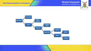 Computer Organization & Architecture 7
Data Representation in Computers
 