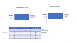 Computer Organization & Architecture 70
A B Y = A+B
0 0 0
0 1 1
1 0 1
1 1 1
Combinational Circuit
Present Present
Present
I/P
Present
0/P
Sequential Circuit
Present
I/P
Present
0/P
Past
 