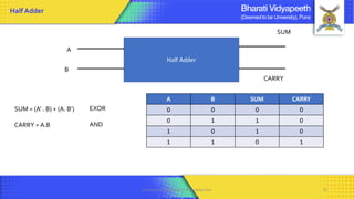 Half Adder
A
B
SUM
CARRY
A B SUM CARRY
0 0 0 0
0 1 1 0
1 0 1 0
1 1 0 1
SUM = (A’ . B) + (A. B’)
CARRY = A.B
EXOR
AND
Half Adder
Computer Organization & Architecture 73
 