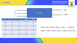 Full Adder
A
B
SUM
CARRY
A B C SUM CARRY
0 0 0 0 0
0 0 1 1 0
0 1 0 1 0
0 1 1 0 1
1 0 0 1 0
1 0 1 0 1
1 1 0 0 1
1 1 1 1 1
C
SUM = ( A’B’C) +( A’BC’) + (AB’C’ ) + ( ABC ) = A + B + C
CARRY = ( A’BC ) + ( AB’C) + ( ABC’ ) + ( ABC) = AB + BC+ AC
Full Adder
Computer Organization & Architecture 75
 