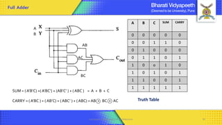 A B C SUM CARRY
0 0 0 0 0
0 0 1 1 0
0 1 0 0 0
0 1 1 0 1
1 0 o 1 0
1 0 1 0 1
1 1 0 0 1
1 1 1 1 1
Truth Table
SUM = ( A’B’C) +( A’BC’) + (AB’C’ ) + ( ABC ) = A + B + C
CARRY = ( A’BC ) + ( AB’C) + ( ABC’ ) + ( ABC) = AB + BC + AC
A
B
AB
AC
BC
Full Adder
Computer Organization & Architecture 76
 