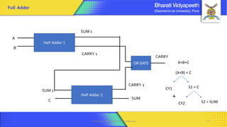 SUM 1
SUM
Half Adder 1
A
B
Half Adder 2
SUM 1
C
CARRY 1
CARRY 2
OR GATE
CARRY
Full Adder
Computer Organization & Architecture 77
A+B+C
(A+B) + C
CY1 S1 + C
CY2 S2 = SUM
+
 
