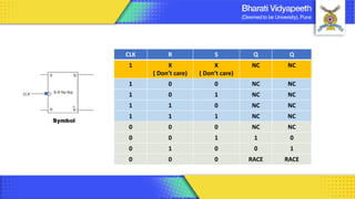 Computer Organization & Architecture 85
CLK R S Q Q
1 X
( Don’t care)
X
( Don’t care)
NC NC
1 0 0 NC NC
1 0 1 NC NC
1 1 0 NC NC
1 1 1 NC NC
0 0 0 NC NC
0 0 1 1 0
0 1 0 0 1
0 0 0 RACE RACE
 