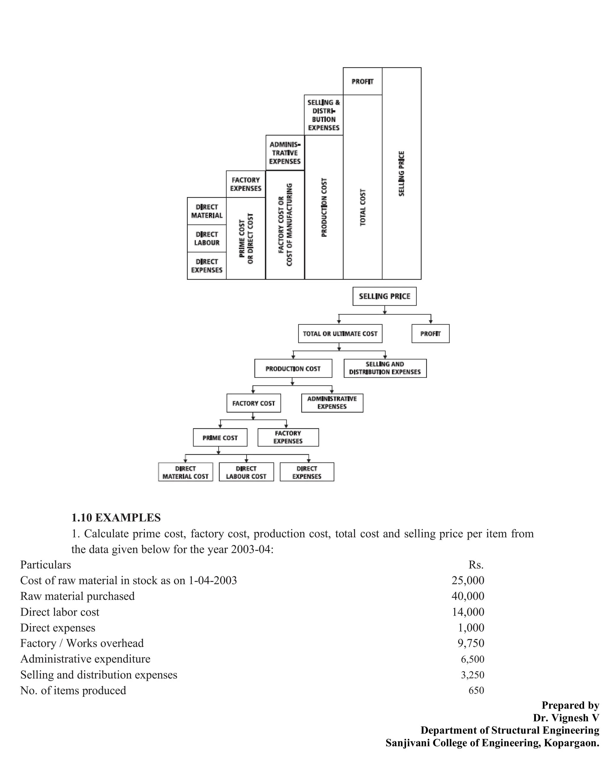 Prepared by
Dr. Vignesh V
Department of Structural Engineering
Sanjivani College of Engineering, Kopargaon.
1.10 EXAMPLES
1. Calculate prime cost, factory cost, production cost, total cost and selling price per item from
the data given below for the year 2003-04:
Particulars Rs.
Cost of raw material in stock as on 1-04-2003 25,000
Raw material purchased 40,000
Direct labor cost 14,000
Direct expenses 1,000
Factory / Works overhead 9,750
Administrative expenditure 6,500
Selling and distribution expenses 3,250
No. of items produced 650
 
