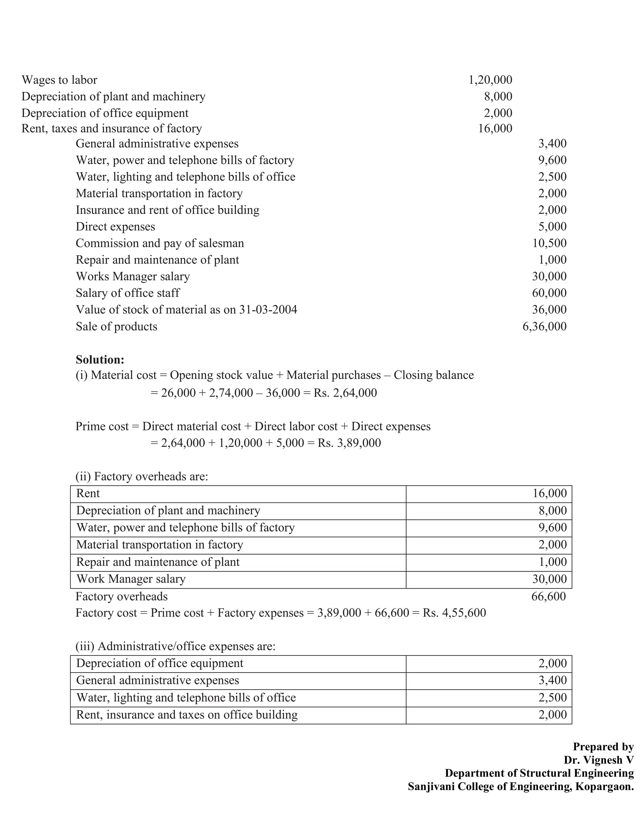Prepared by
Dr. Vignesh V
Department of Structural Engineering
Sanjivani College of Engineering, Kopargaon.
General administrative expenses 3,400
Water, power and telephone bills of factory 9,600
Water, lighting and telephone bills of office 2,500
Material transportation in factory 2,000
Insurance and rent of office building 2,000
Direct expenses 5,000
Commission and pay of salesman 10,500
Repair and maintenance of plant 1,000
Works Manager salary 30,000
Salary of office staff 60,000
Value of stock of material as on 31-03-2004 36,000
Sale of products 6,36,000
Solution:
(i) Material cost = Opening stock value + Material purchases – Closing balance
= 26,000 + 2,74,000 – 36,000 = Rs. 2,64,000
Prime cost = Direct material cost + Direct labor cost + Direct expenses
= 2,64,000 + 1,20,000 + 5,000 = Rs. 3,89,000
(ii) Factory overheads are:
Rent 16,000
Depreciation of plant and machinery 8,000
Water, power and telephone bills of factory 9,600
Material transportation in factory 2,000
Repair and maintenance of plant 1,000
Work Manager salary 30,000
Factory overheads 66,600
Factory cost = Prime cost + Factory expenses = 3,89,000 + 66,600 = Rs. 4,55,600
(iii) Administrative/office expenses are:
Depreciation of office equipment 2,000
General administrative expenses 3,400
Water, lighting and telephone bills of office 2,500
Rent, insurance and taxes on office building 2,000
Wages to labor 1,20,000
Depreciation of plant and machinery 8,000
Depreciation of office equipment 2,000
Rent, taxes and insurance of factory 16,000
 