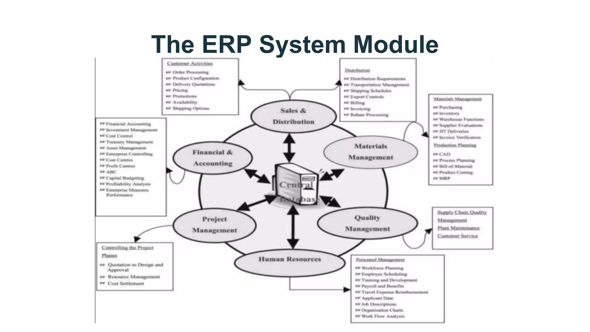The ERP System Module
 