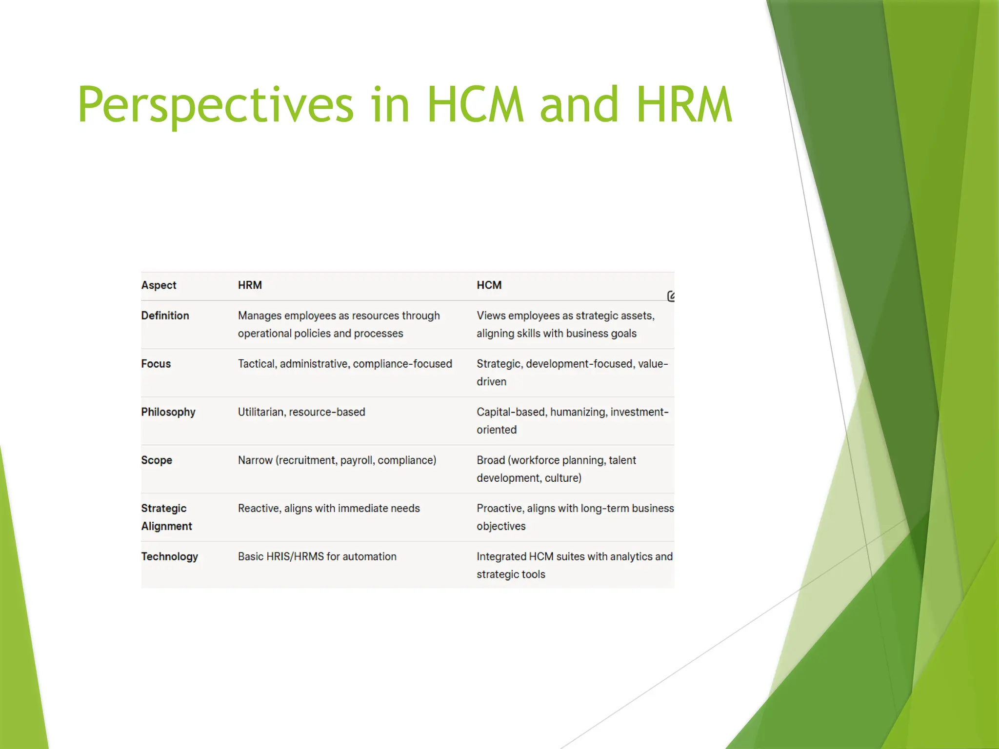 Perspectives in HCM and HRM
 