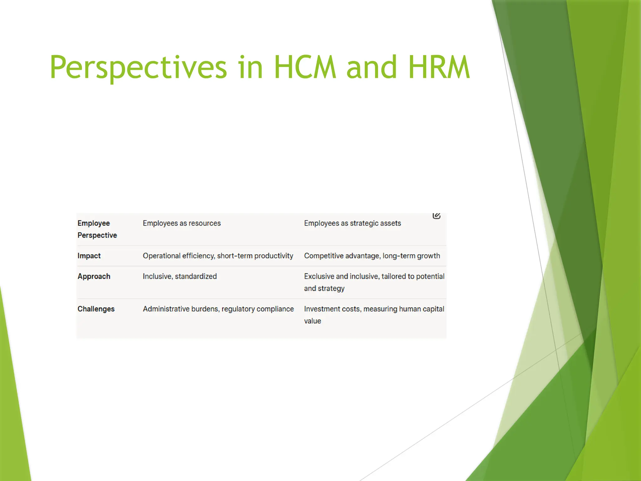 Perspectives in HCM and HRM
 