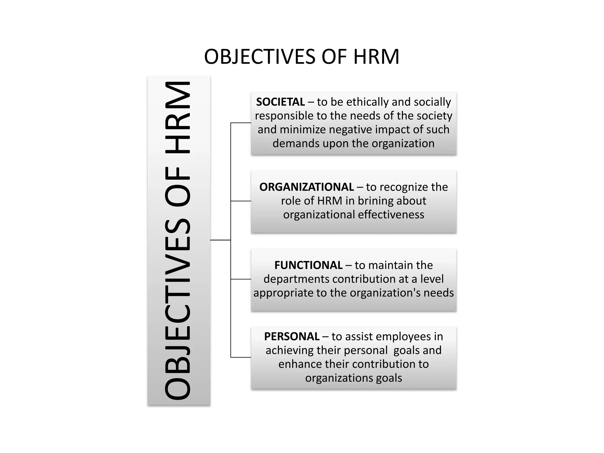 OBJECTIVES OF HRM
OBJECTIVES
OF
HRM
SOCIETAL – to be ethically and socially
responsible to the needs of the society
and minimize negative impact of such
demands upon the organization
ORGANIZATIONAL – to recognize the
role of HRM in brining about
organizational effectiveness
FUNCTIONAL – to maintain the
departments contribution at a level
appropriate to the organization's needs
PERSONAL – to assist employees in
achieving their personal goals and
enhance their contribution to
organizations goals
 