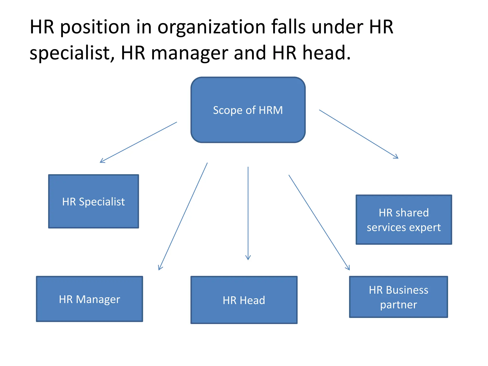 HR position in organization falls under HR
specialist, HR manager and HR head.
Scope of HRM
HR Specialist
HR Manager HR Head
HR shared
services expert
HR Business
partner
 