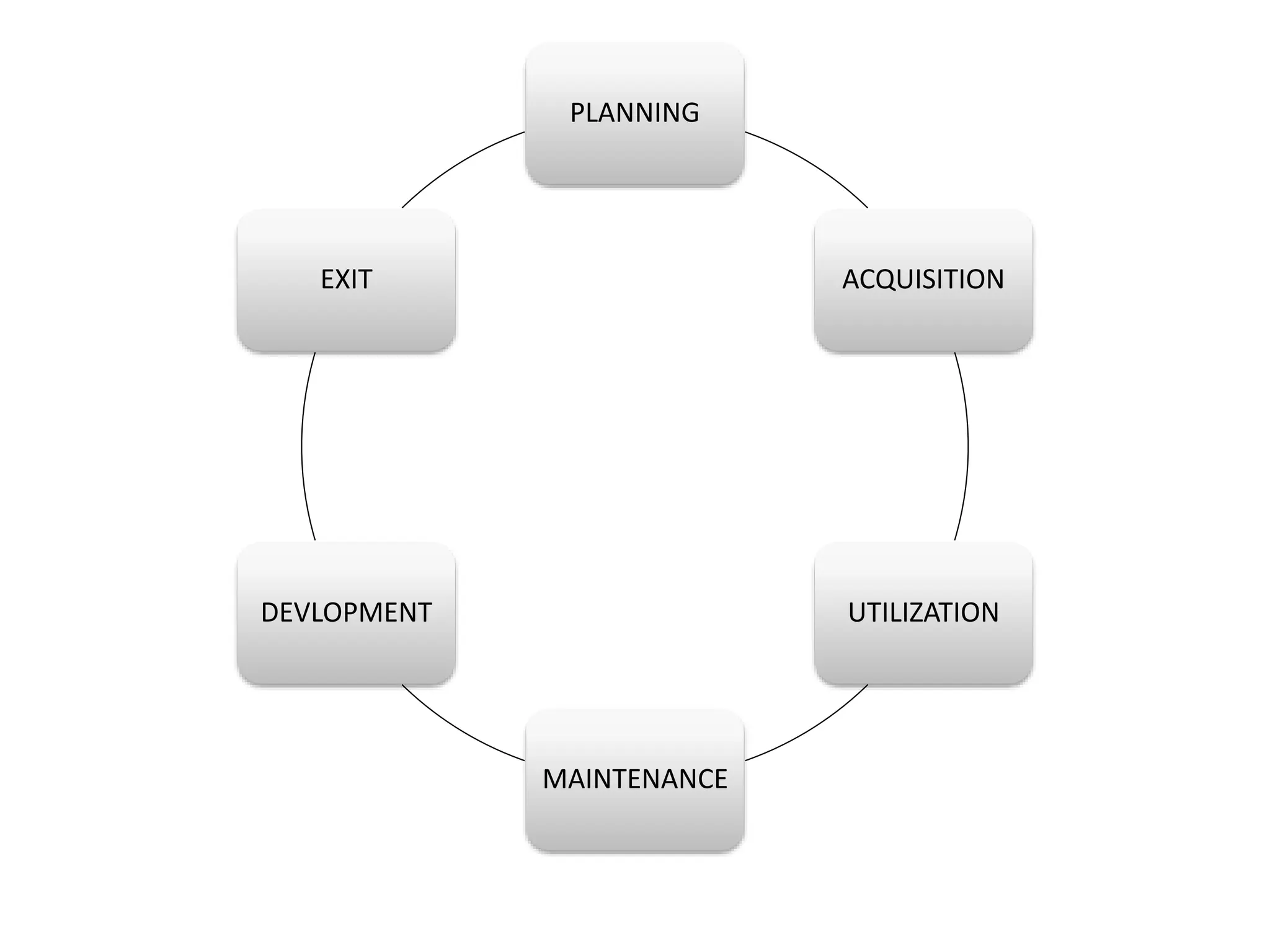 PLANNING
ACQUISITION
UTILIZATION
MAINTENANCE
DEVLOPMENT
EXIT
 