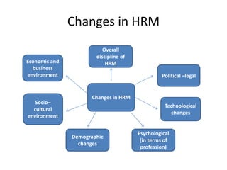 Changes in HRM
Changes in HRM
Economic and
business
environment
Socio–
cultural
environment
Overall
discipline of
HRM
Political –legal
Technological
changes
Psychological
(in terms of
profession)
Demographic
changes
 