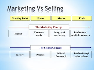 Market
Customer
needs
Integrated
marketing
Profits from
satisfied customers
The Marketing Concept
Factory Product
Sell and
Promote it
Profits through
sales volume
The Selling Concept
Starting Point Focus Means Ends
 