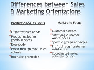 Production/Sales Focus
*Organization’s needs
*Producing/Selling
goods/services
*Everybody
*Profit through max. sales
volume
*Intensive promotion
Marketing Focus
*Customer’s needs
*Satisfying customer
wants/needs
*Specific groups of people
*Profit through customer
satisfaction
*Coordinated mktg.
activities (4 p’s)
 