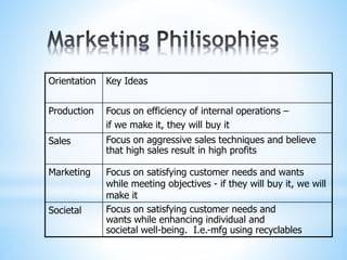 Orientation Key Ideas
Production Focus on efficiency of internal operations –
if we make it, they will buy it
Sales Focus on aggressive sales techniques and believe
that high sales result in high profits
Marketing Focus on satisfying customer needs and wants
while meeting objectives - if they will buy it, we will
make it
Societal Focus on satisfying customer needs and
wants while enhancing individual and
societal well-being. I.e.-mfg using recyclables
 