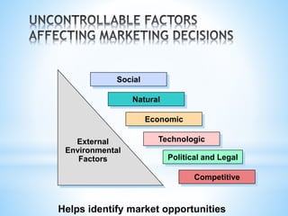 Social
Natural
Economic
Technologic
Political and Legal
Competitive
External
Environmental
Factors
Helps identify market opportunities
 