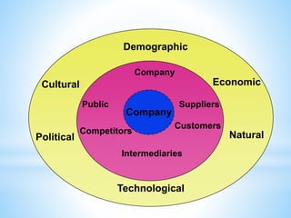 Company
Demographic
Economic
Natural
Technological
Political
Cultural
Company
Customers
Intermediaries
Suppliers
Competitors
Public
 