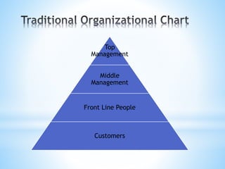 Top
Management
Middle
Management
Front Line People
Customers
 
