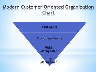 Customers
Front Line People
Middle
Management
Top
Management
 