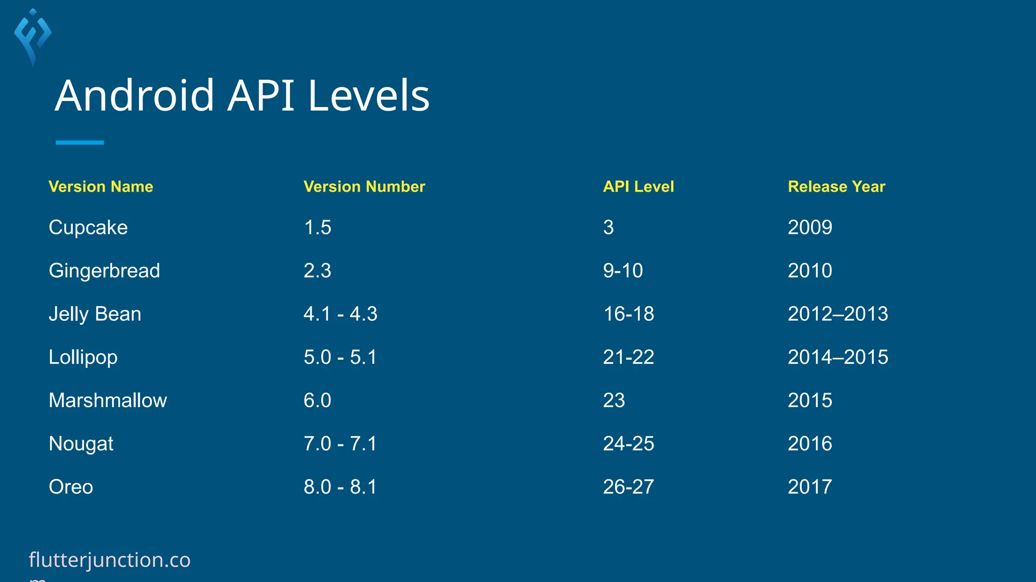 Android API Levels
Version Name Version Number API Level Release Year
Cupcake 1.5 3 2009
Gingerbread 2.3 9-10 2010
Jelly Bean 4.1 - 4.3 16-18 2012–2013
Lollipop 5.0 - 5.1 21-22 2014–2015
Marshmallow 6.0 23 2015
Nougat 7.0 - 7.1 24-25 2016
Oreo 8.0 - 8.1 26-27 2017
flutterjunction.co
 