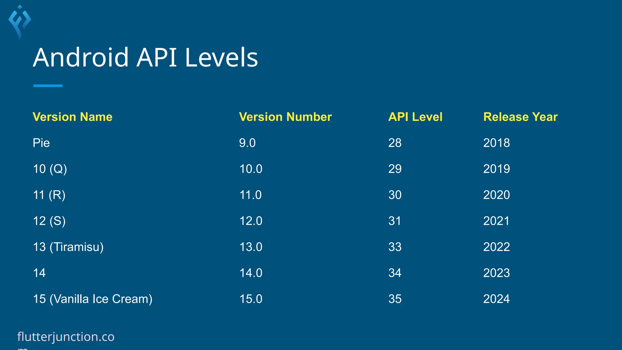Android API Levels
Version Name Version Number API Level Release Year
Pie 9.0 28 2018
10 (Q) 10.0 29 2019
11 (R) 11.0 30 2020
12 (S) 12.0 31 2021
13 (Tiramisu) 13.0 33 2022
14 14.0 34 2023
15 (Vanilla Ice Cream) 15.0 35 2024
flutterjunction.co
 