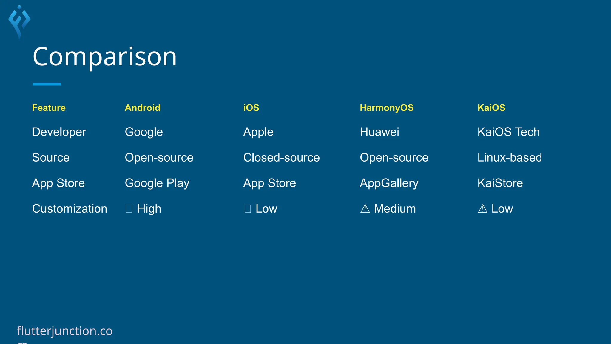 Comparison
Feature Android iOS HarmonyOS KaiOS
Developer Google Apple Huawei KaiOS Tech
Source Open-source Closed-source Open-source Linux-based
App Store Google Play App Store AppGallery KaiStore
Customization ✅ High ❌ Low ⚠️Medium ⚠️Low
flutterjunction.co
 