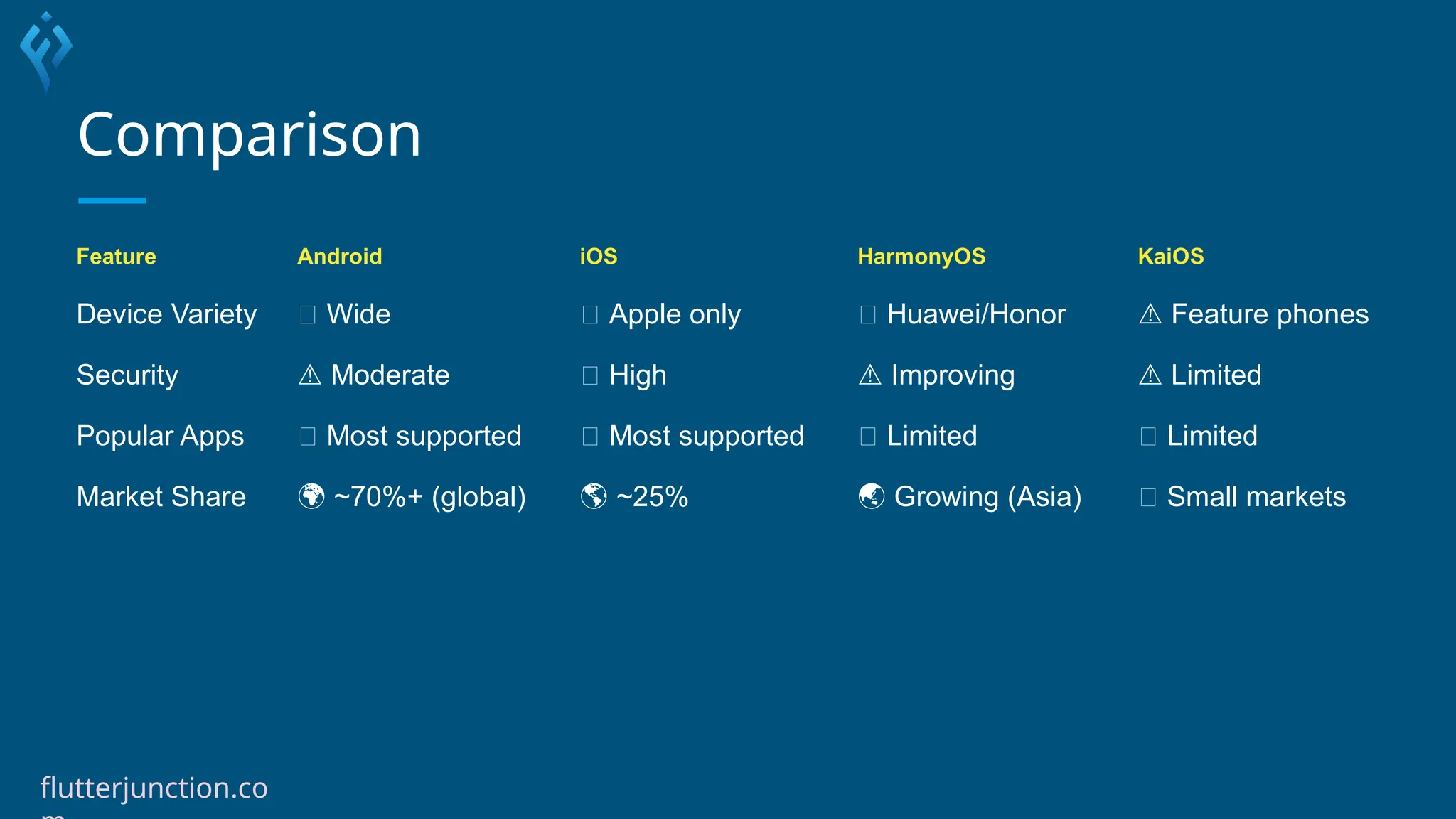 Comparison
Feature Android iOS HarmonyOS KaiOS
Device Variety ✅ Wide ❌ Apple only ✅ Huawei/Honor ⚠️Feature phones
Security ⚠️Moderate ✅ High ⚠️Improving ⚠️Limited
Popular Apps ✅ Most supported ✅ Most supported ❌ Limited ❌ Limited
Market Share 🌍 ~70%+ (global) 🌎 ~25% 🌏 Growing (Asia) 📱 Small markets
flutterjunction.co
 