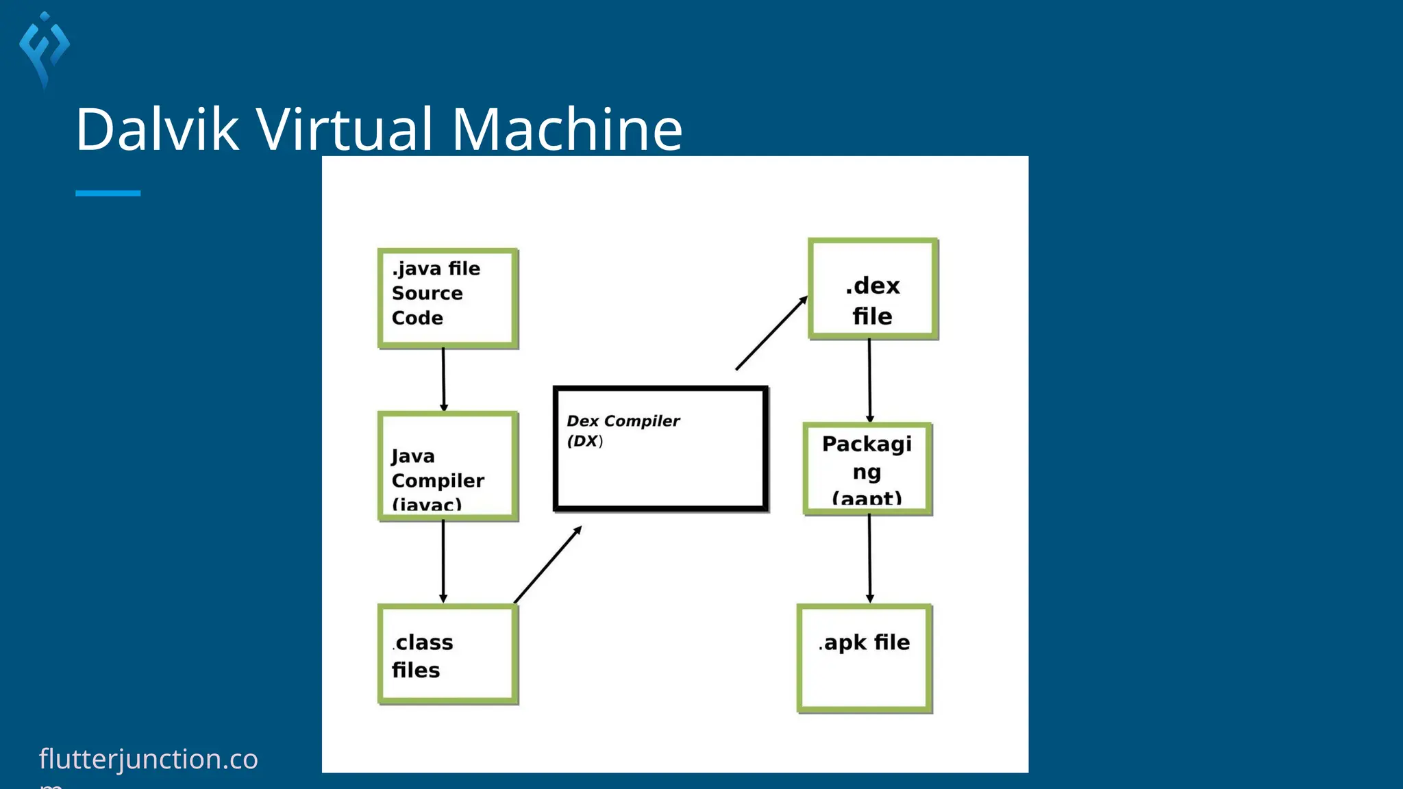 Dalvik Virtual Machine
flutterjunction.co
 
