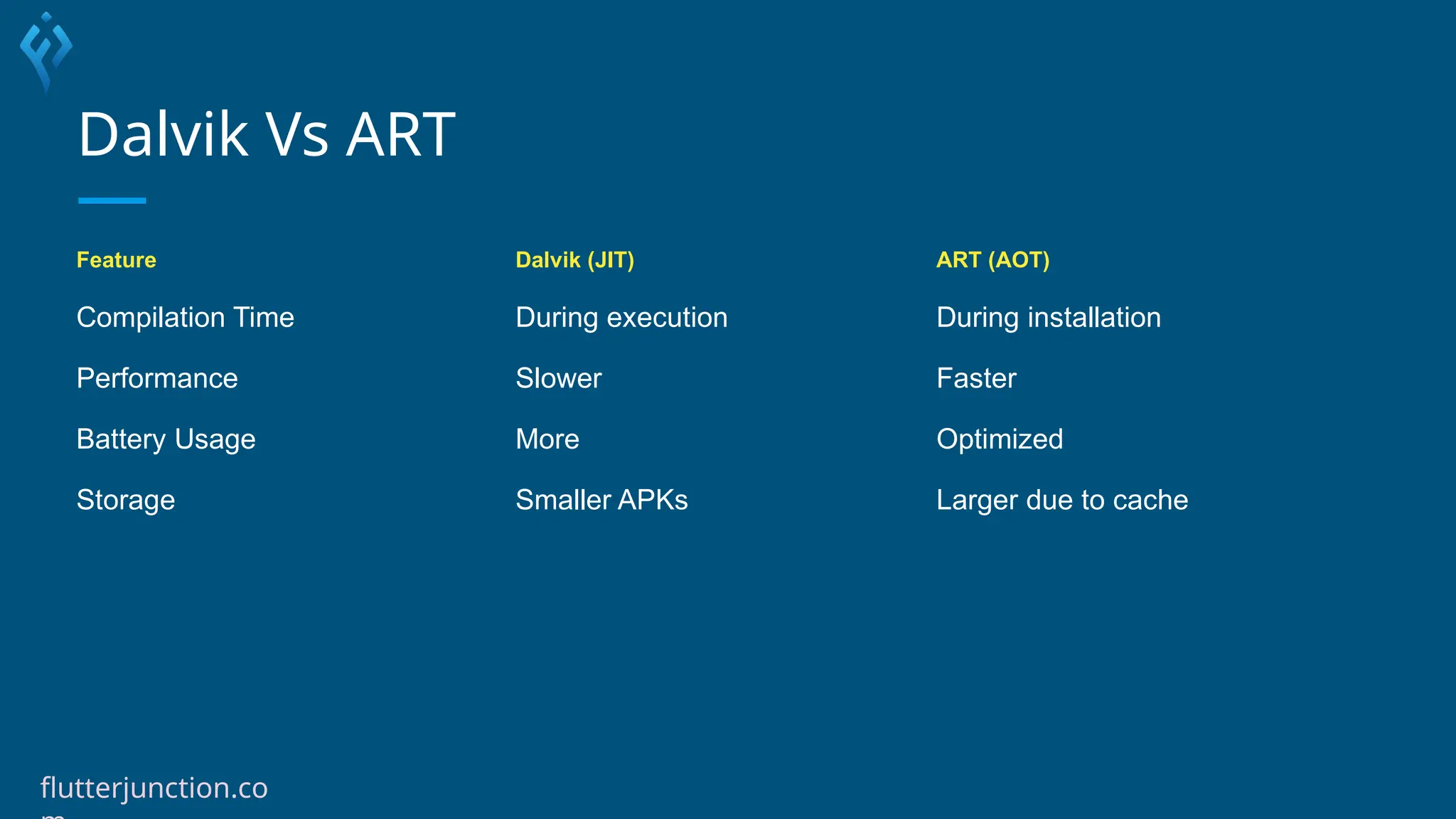 Dalvik Vs ART
Feature Dalvik (JIT) ART (AOT)
Compilation Time During execution During installation
Performance Slower Faster
Battery Usage More Optimized
Storage Smaller APKs Larger due to cache
flutterjunction.co
 