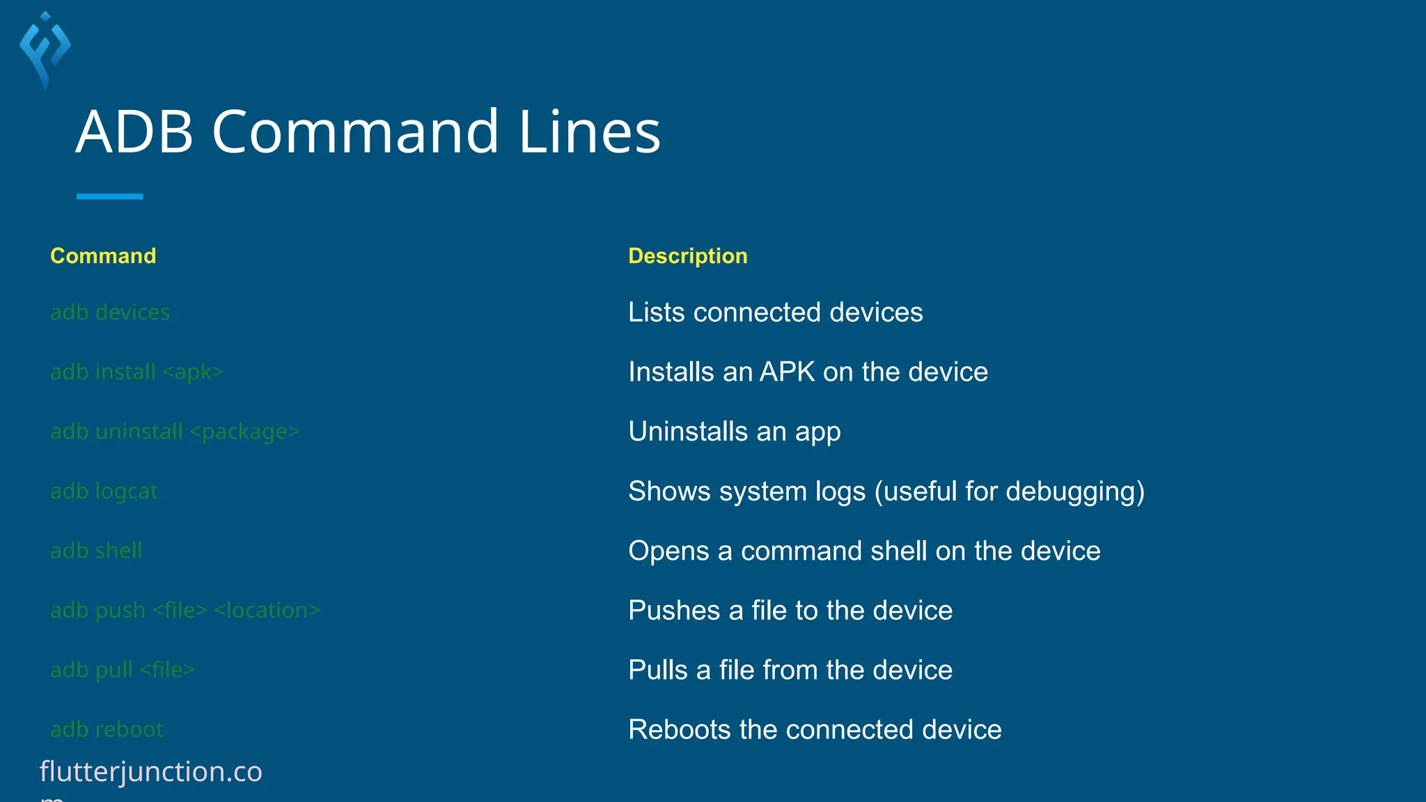 ADB Command Lines
Command Description
adb devices Lists connected devices
adb install <apk> Installs an APK on the device
adb uninstall <package> Uninstalls an app
adb logcat Shows system logs (useful for debugging)
adb shell Opens a command shell on the device
adb push <file> <location> Pushes a file to the device
adb pull <file> Pulls a file from the device
adb reboot Reboots the connected device
flutterjunction.co
 